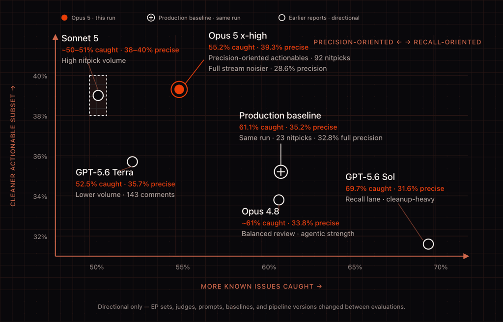 Точечная диаграмма покрытия против actionable-точности: GPT-5.6 Sol на recall-ориентированном конце, Opus 5 x-high, Sonnet 5 и GPT-5.6 Terra на стороне точности, продакшн-базовая линия и Opus 4.8 посередине.