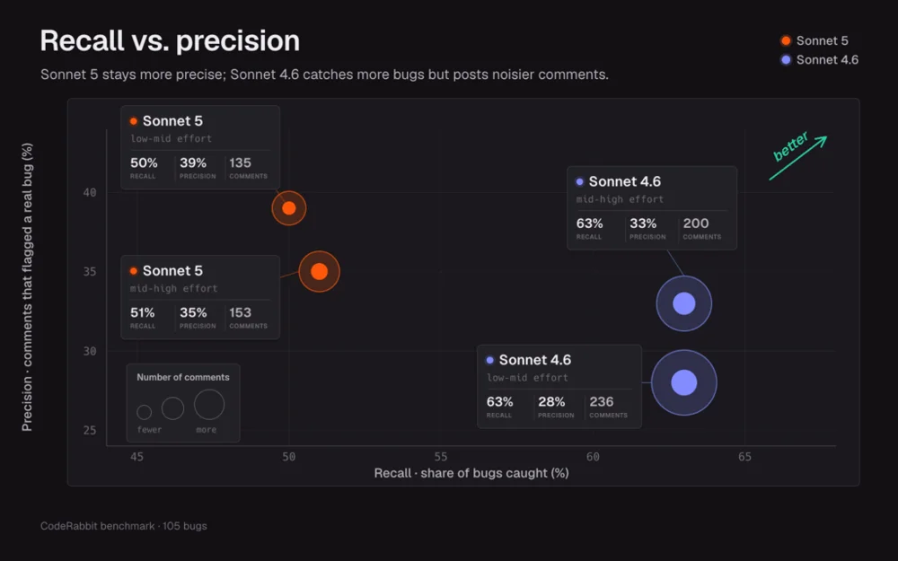 График сравнения recall и precision Sonnet 5 и Sonnet 4.6 — 4.6 находит больше багов